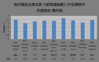 九款電商爆款1.5匹空調橫評 耗電、噪音與空氣分析測試，剝開畫皮還原本質