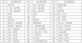 收藏 國內(nèi)外vocs的檢測技術(shù)都有哪些